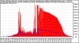 Solar PV/Inverter Performance West Array Power Output & Solar Radiation
