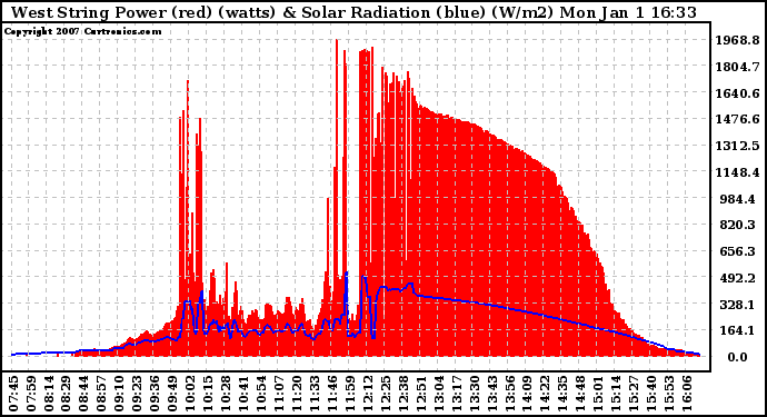 Solar PV/Inverter Performance West Array Power Output & Solar Radiation