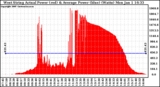 Solar PV/Inverter Performance West Array Actual & Average Power Output