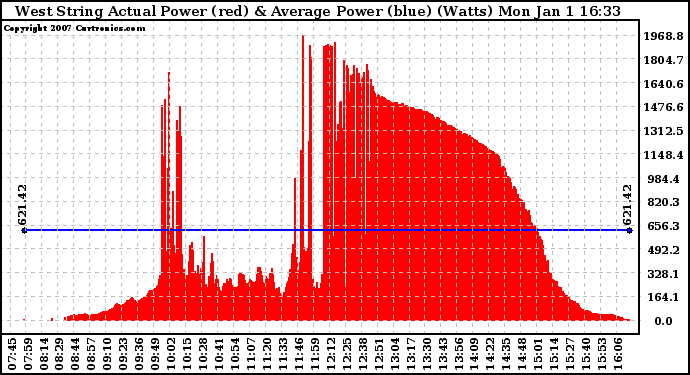 Solar PV/Inverter Performance West Array Actual & Average Power Output