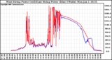 Solar PV/Inverter Performance Photovoltaic Panel Power Output