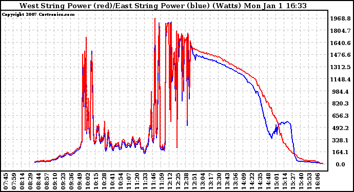 Solar PV/Inverter Performance Photovoltaic Panel Power Output