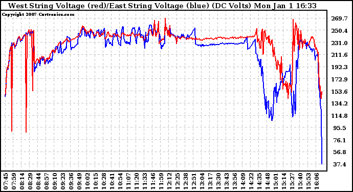 Solar PV/Inverter Performance Photovoltaic Panel Voltage Output