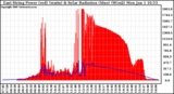 Solar PV/Inverter Performance East Array Power Output & Solar Radiation