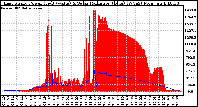 Solar PV/Inverter Performance East Array Power Output & Solar Radiation