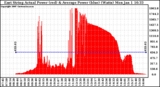 Solar PV/Inverter Performance East Array Actual & Average Power Output