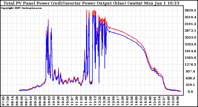 Solar PV/Inverter Performance PV Panel Power Output & Inverter Power Output