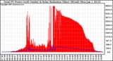 Solar PV/Inverter Performance Total PV Power Output & Solar Radiation