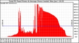 Solar PV/Inverter Performance Total PV Power Output