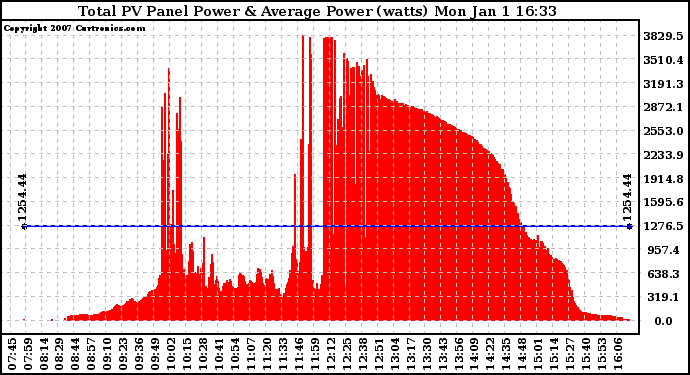 Solar PV/Inverter Performance Total PV Power Output