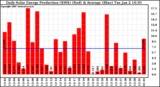 Solar PV/Inverter Performance Daily Solar Energy Production