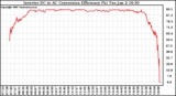 Solar PV/Inverter Performance Inverter DC to AC Conversion Efficiency