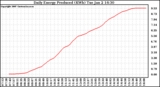 Solar PV/Inverter Performance Daily Energy Production