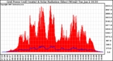 Solar PV/Inverter Performance Grid Power & Solar Radiation