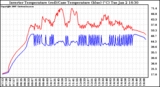 Solar PV/Inverter Performance Inverter Operating Temperature