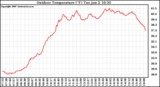 Solar PV/Inverter Performance Outdoor Temperature