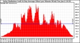 Solar PV/Inverter Performance Solar Radiation & Day Average per Minute