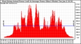 Solar PV/Inverter Performance West Array Actual & Average Power Output