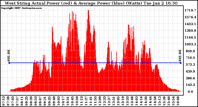 Solar PV/Inverter Performance West Array Actual & Average Power Output