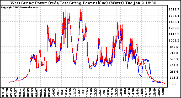 Solar PV/Inverter Performance Photovoltaic Panel Power Output