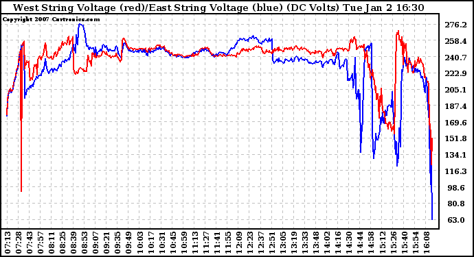 Solar PV/Inverter Performance Photovoltaic Panel Voltage Output