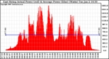 Solar PV/Inverter Performance East Array Actual & Average Power Output