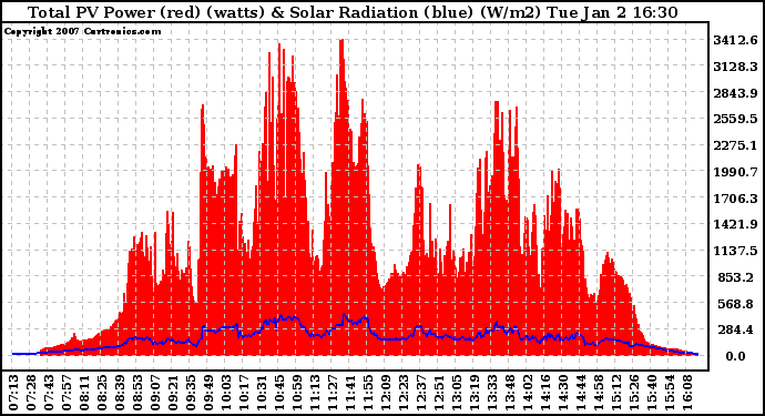 Solar PV/Inverter Performance Total PV Power Output & Solar Radiation