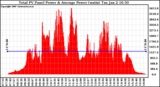 Solar PV/Inverter Performance Total PV Power Output