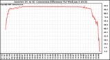 Solar PV/Inverter Performance Inverter DC to AC Conversion Efficiency