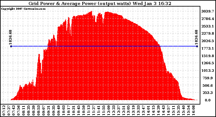 Solar PV/Inverter Performance Inverter Power Output