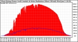 Solar PV/Inverter Performance West Array Power Output & Solar Radiation