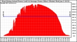 Solar PV/Inverter Performance West Array Actual & Average Power Output