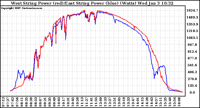 Solar PV/Inverter Performance Photovoltaic Panel Power Output