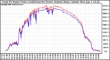 Solar PV/Inverter Performance PV Panel Power Output & Inverter Power Output