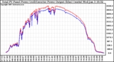 Solar PV/Inverter Performance PV Panel Power Output & Inverter Power Output