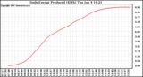 Solar PV/Inverter Performance Daily Energy Production