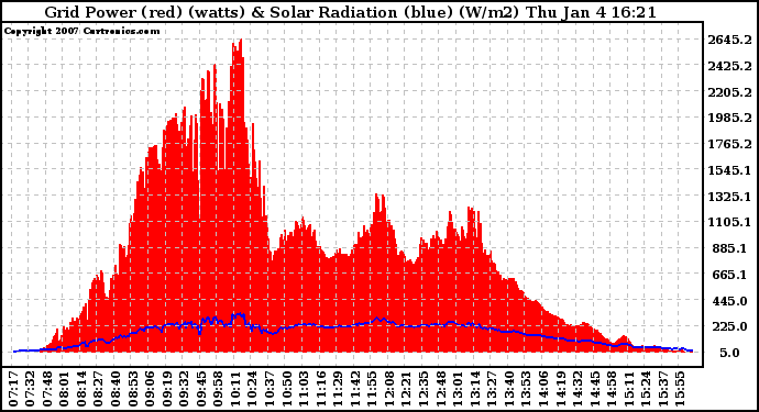 Solar PV/Inverter Performance Grid Power & Solar Radiation