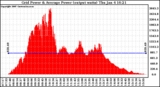 Solar PV/Inverter Performance Inverter Power Output