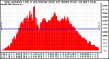 Solar PV/Inverter Performance Solar Radiation & Day Average per Minute