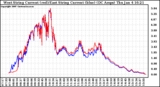 Solar PV/Inverter Performance Photovoltaic Panel Current Output