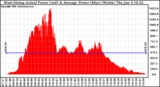 Solar PV/Inverter Performance West Array Actual & Average Power Output