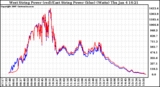 Solar PV/Inverter Performance Photovoltaic Panel Power Output