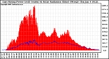 Solar PV/Inverter Performance East Array Power Output & Solar Radiation