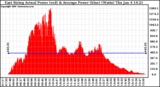 Solar PV/Inverter Performance East Array Actual & Average Power Output