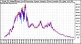 Solar PV/Inverter Performance PV Panel Power Output & Inverter Power Output