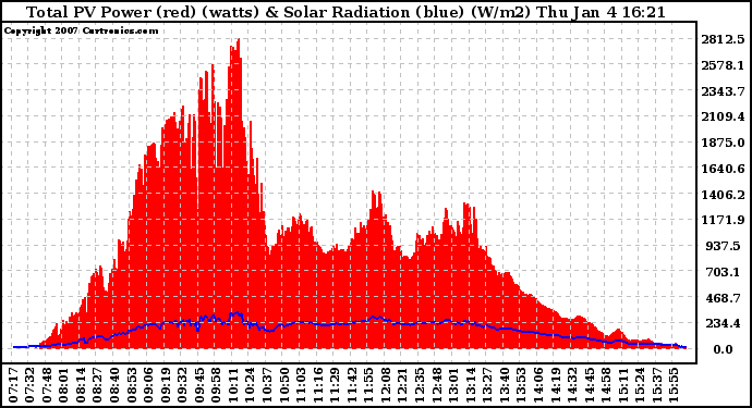 Solar PV/Inverter Performance Total PV Power Output & Solar Radiation