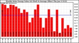 Solar PV/Inverter Performance Weekly Solar Energy Production Value