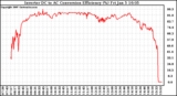 Solar PV/Inverter Performance Inverter DC to AC Conversion Efficiency