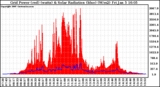 Solar PV/Inverter Performance Grid Power & Solar Radiation