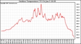 Solar PV/Inverter Performance Outdoor Temperature